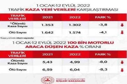 Bakan Soylu, kaza yerinde yaşanan can kaybı sayısının geçen yıla göre azaldığını duyurdu