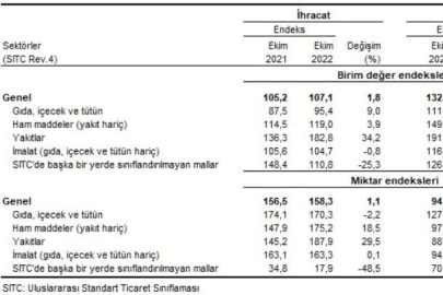 Dış ticarette ithalat ve ihracat endeksleri arttı