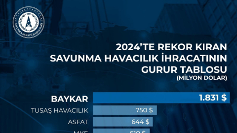 Dünya SİHA ihracat pazarının lideri Baykar'dan 2024’te 1.8 milyar dolarlık ihracat