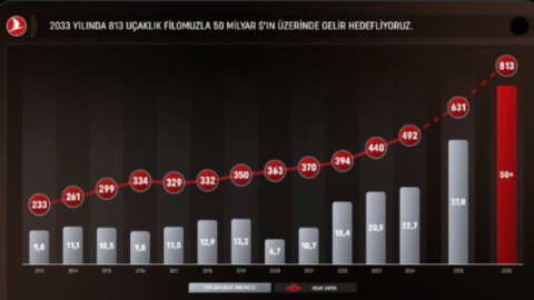 THY, 500'üncü uçağını filoya katmaya hazırlanıyor