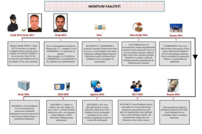 MİT’ten Mossad casusuna operasyon!