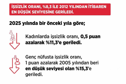 Bakan Işıkhan: "İşsiz sayısı, 2025 yılında bir önceki yıla göre 147 bin kişi azaldı"
