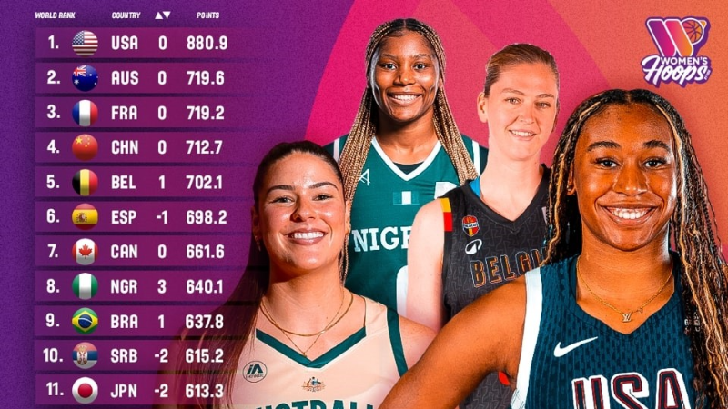 Türkiye, FIBA Kadınlar Dünya Sıralaması'nda bir basamak yükseldi
