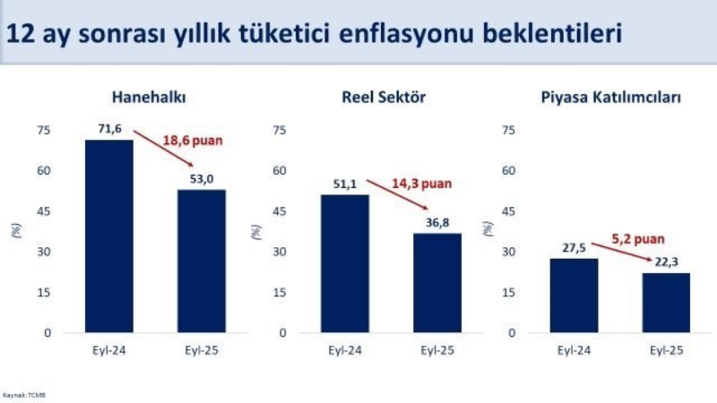 Bakan Şimşek: "Enflasyon beklentilerindeki düşüş eylülde de devam etti"